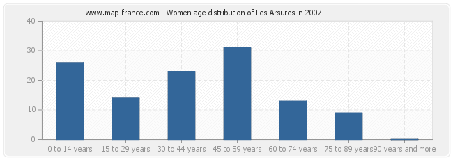 Women age distribution of Les Arsures in 2007
